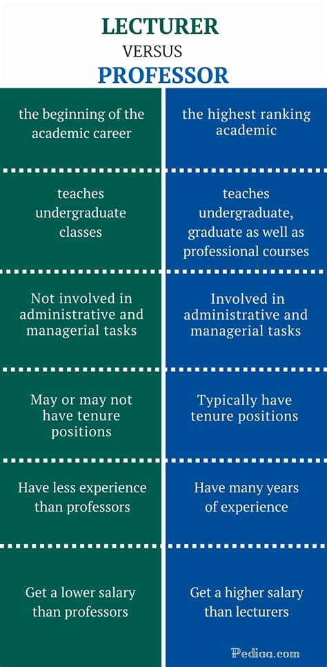 difference between teacher and professor